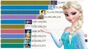 Highest Grossing Animated Disney Movies (1937-2020)